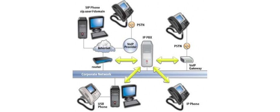 Мрежови устройства, VoIP